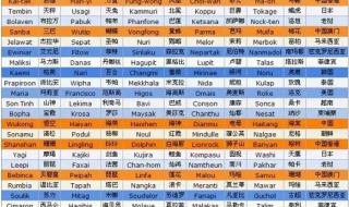 台风的名字怎么来的